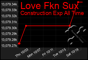 Total Graph of Love Fkn Sux