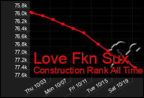 Total Graph of Love Fkn Sux