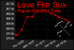 Total Graph of Love Fkn Sux