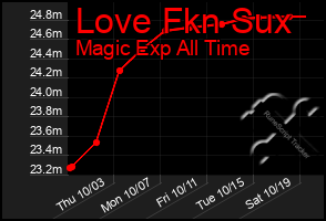 Total Graph of Love Fkn Sux