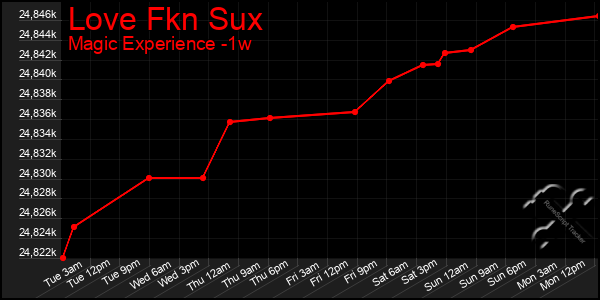 Last 7 Days Graph of Love Fkn Sux