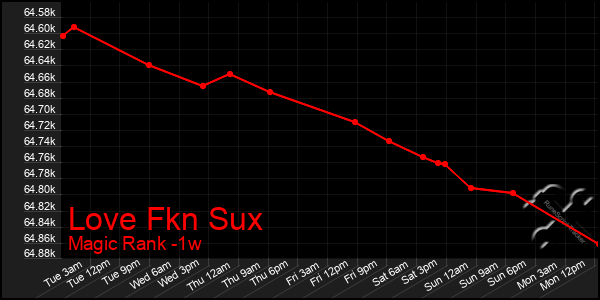 Last 7 Days Graph of Love Fkn Sux