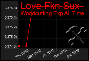 Total Graph of Love Fkn Sux