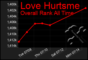 Total Graph of Love Hurtsme