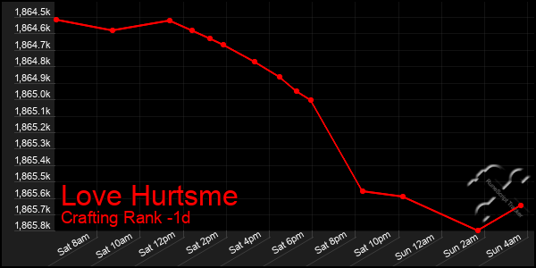 Last 24 Hours Graph of Love Hurtsme