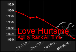 Total Graph of Love Hurtsme