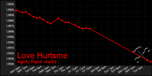 Last 31 Days Graph of Love Hurtsme