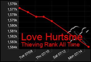 Total Graph of Love Hurtsme
