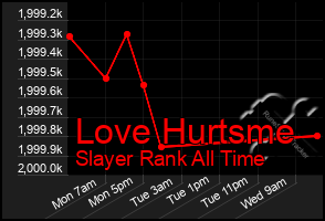 Total Graph of Love Hurtsme