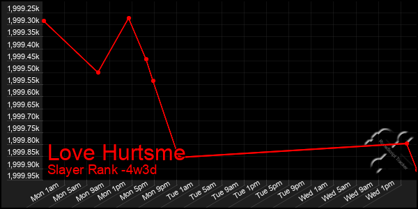 Last 31 Days Graph of Love Hurtsme