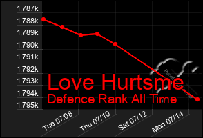 Total Graph of Love Hurtsme