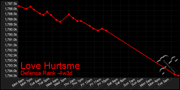 Last 31 Days Graph of Love Hurtsme