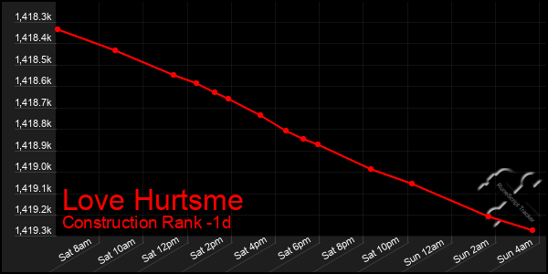 Last 24 Hours Graph of Love Hurtsme