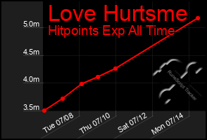 Total Graph of Love Hurtsme