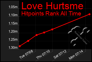 Total Graph of Love Hurtsme