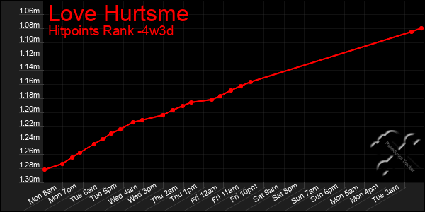 Last 31 Days Graph of Love Hurtsme