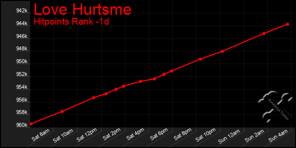 Last 24 Hours Graph of Love Hurtsme
