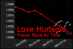 Total Graph of Love Hurtsme
