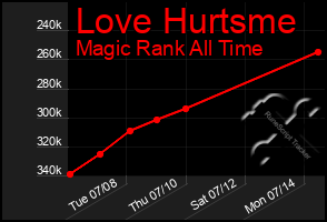 Total Graph of Love Hurtsme