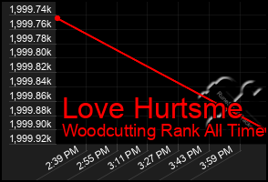 Total Graph of Love Hurtsme