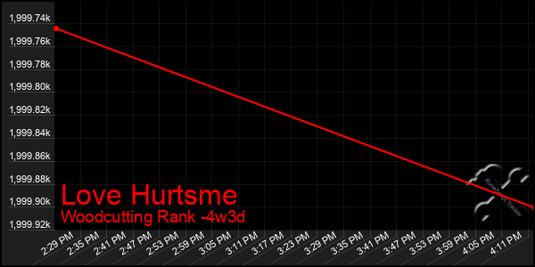 Last 31 Days Graph of Love Hurtsme