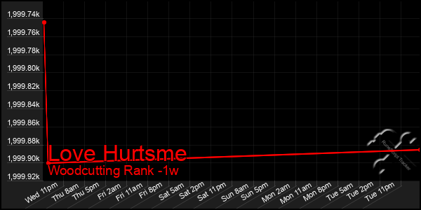 Last 7 Days Graph of Love Hurtsme