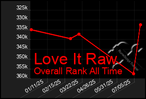 Total Graph of Love It Raw