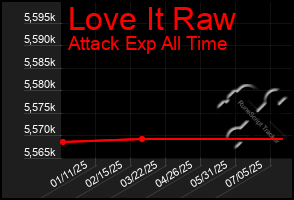 Total Graph of Love It Raw