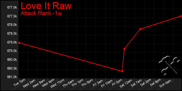 Last 7 Days Graph of Love It Raw