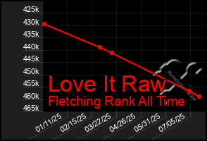 Total Graph of Love It Raw