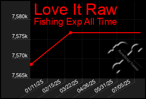 Total Graph of Love It Raw