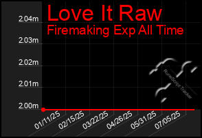 Total Graph of Love It Raw