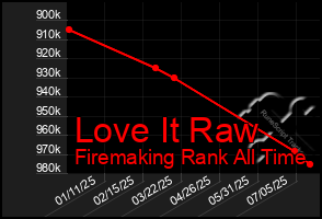 Total Graph of Love It Raw