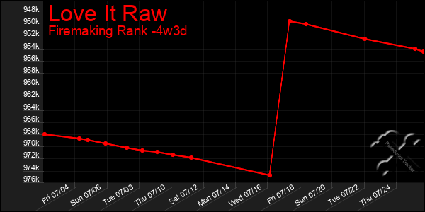 Last 31 Days Graph of Love It Raw