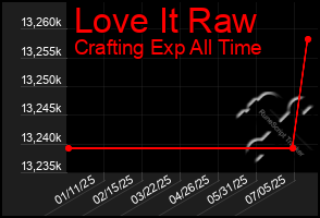 Total Graph of Love It Raw