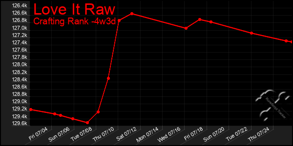 Last 31 Days Graph of Love It Raw