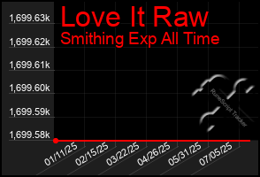 Total Graph of Love It Raw