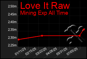 Total Graph of Love It Raw