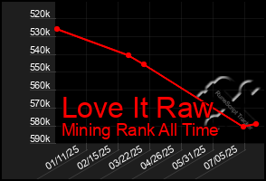 Total Graph of Love It Raw