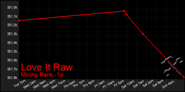 Last 7 Days Graph of Love It Raw