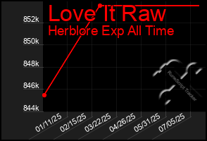 Total Graph of Love It Raw