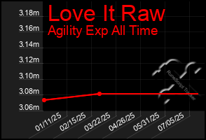 Total Graph of Love It Raw
