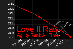Total Graph of Love It Raw