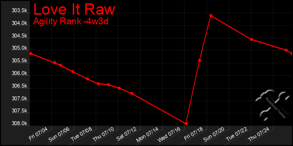 Last 31 Days Graph of Love It Raw