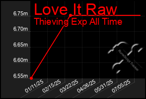 Total Graph of Love It Raw