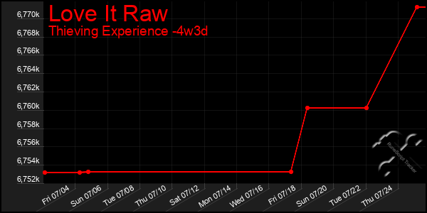 Last 31 Days Graph of Love It Raw