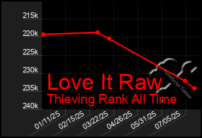 Total Graph of Love It Raw