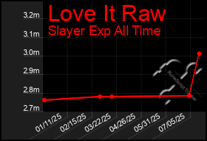 Total Graph of Love It Raw