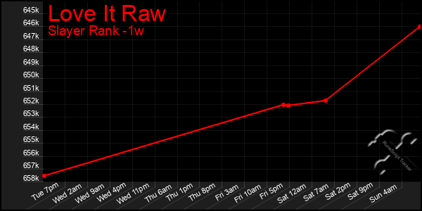 Last 7 Days Graph of Love It Raw