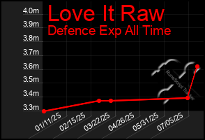 Total Graph of Love It Raw